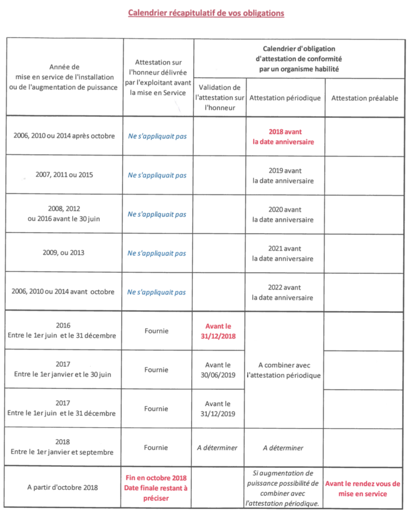 attestation conformité biogaz